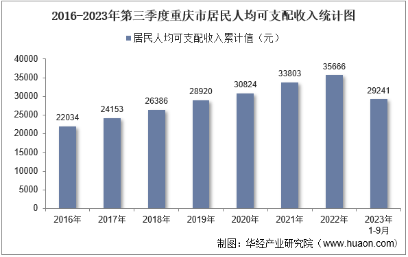 2016-2023年第三季度重庆市居民人均可支配收入统计图
