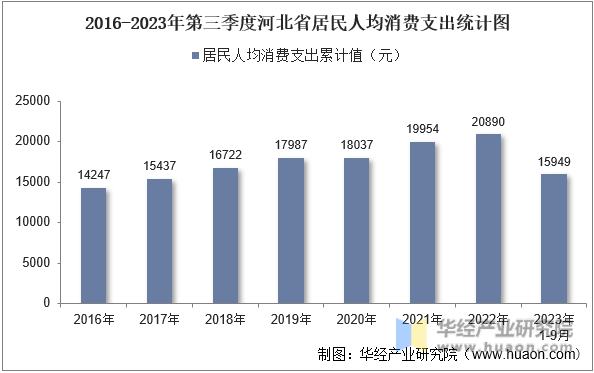 2016-2023年第三季度河北省居民人均消费支出统计图