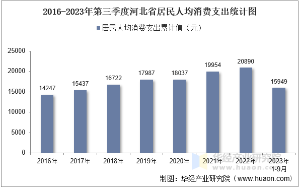 2016-2023年第三季度河北省居民人均消费支出统计图