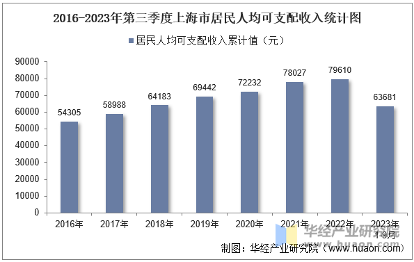 2016-2023年第三季度上海市居民人均可支配收入统计图