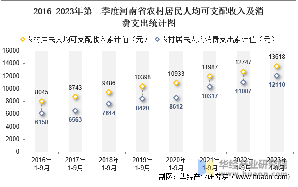2016-2023年第三季度河南省农村居民人均可支配收入及消费支出统计图