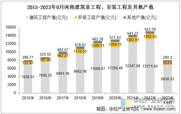 2015-2023年9月河南建筑业工程、安装工程及其他产值