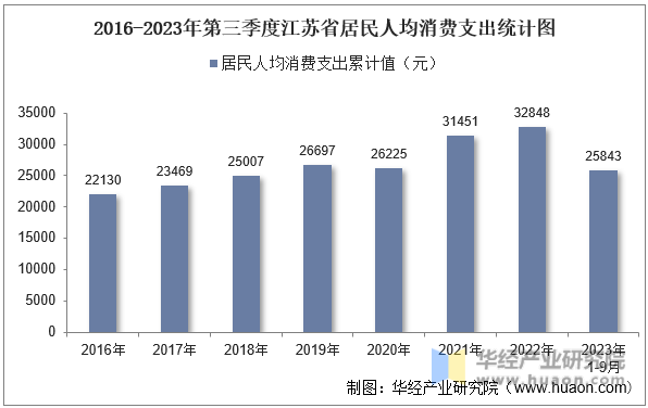 2016-2023年第三季度江苏省居民人均消费支出统计图
