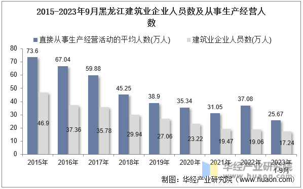 2015-2023年9月黑龙江建筑业企业人员数及从事生产经营人数