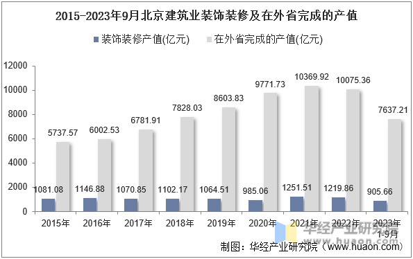 2015-2023年9月北京建筑业装饰装修及在外省完成的产值