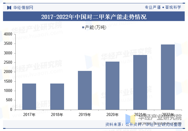 2017-2022年中国对二甲苯产能及走势情况