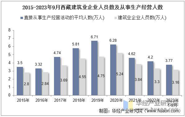 2015-2023年9月西藏建筑业企业人员数及从事生产经营人数