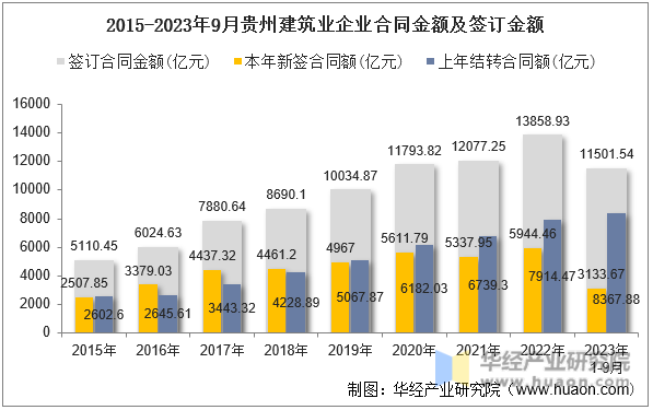 2015-2023年9月贵州建筑业企业合同金额及签订金额