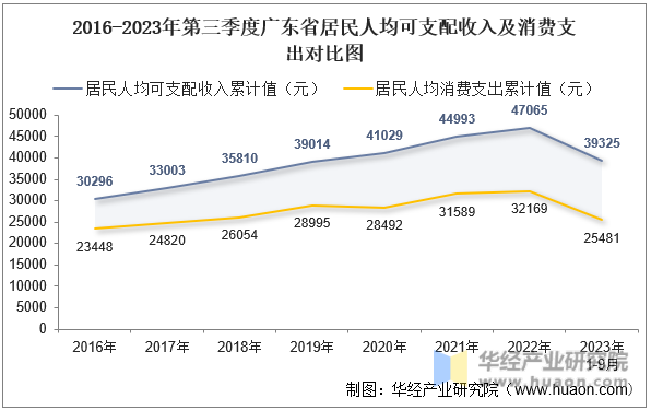 2016-2023年第三季度广东省居民人均可支配收入及消费支出对比图
