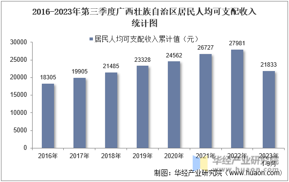 2016-2023年第三季度广西壮族自治区居民人均可支配收入统计图