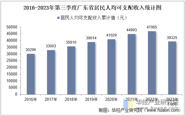 2016-2023年第三季度广东省居民人均可支配收入统计图