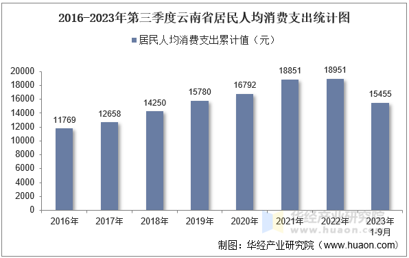 2016-2023年第三季度云南省居民人均消费支出统计图