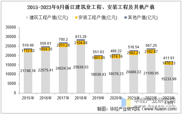 2015-2023年9月浙江建筑业工程、安装工程及其他产值