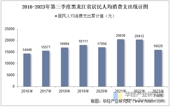 2016-2023年第三季度黑龙江省居民人均消费支出统计图
