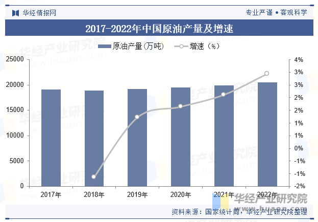 2017-2022年中国原油产量及增速