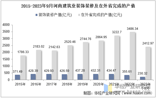 2015-2023年9月河南建筑业装饰装修及在外省完成的产值