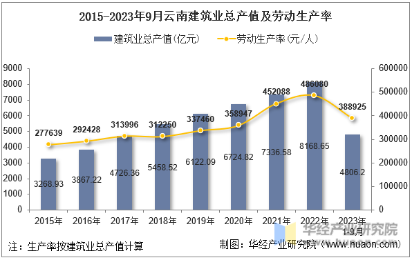 2015-2023年9月云南建筑业总产值及劳动生产率