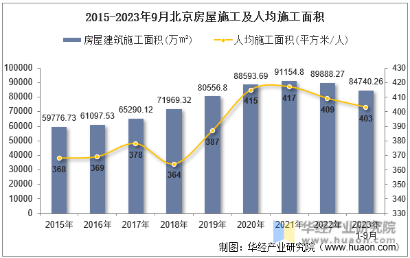 2015-2023年9月北京房屋施工及人均施工面积