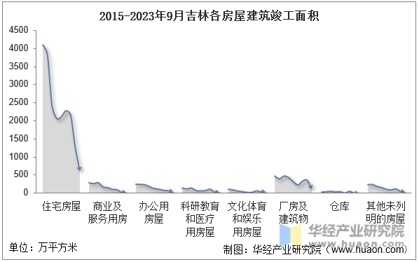 2015-2023年9月吉林各房屋建筑竣工面积