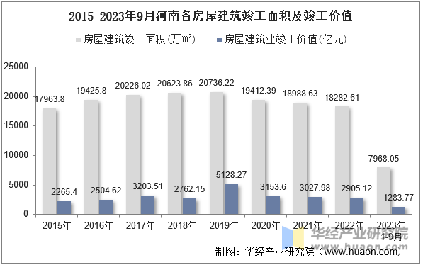 2015-2023年9月河南各房屋建筑竣工面积及竣工价值