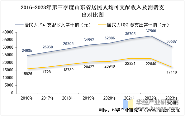 2016-2023年第三季度山东省居民人均可支配收入及消费支出对比图