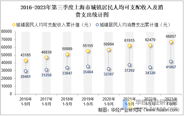 2016-2023年第三季度上海市城镇居民人均可支配收入及消费支出统计图