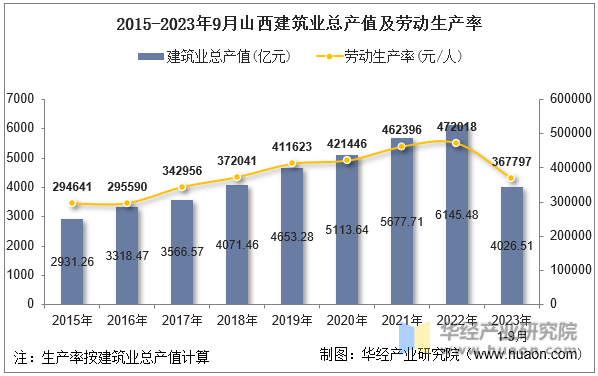 2015-2023年9月山西建筑业总产值及劳动生产率