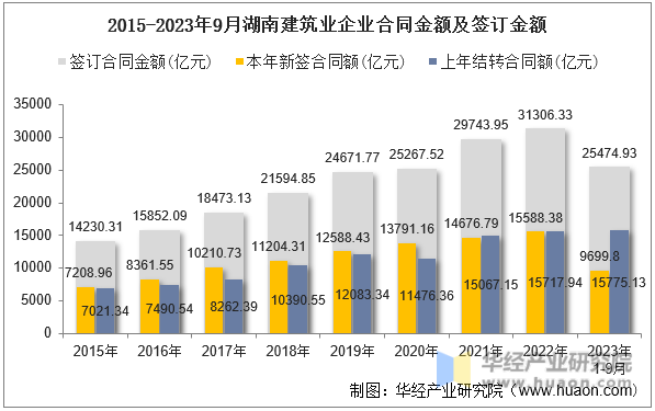 2015-2023年9月湖南建筑业企业合同金额及签订金额