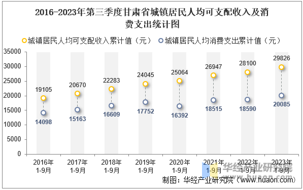 2016-2023年第三季度甘肃省城镇居民人均可支配收入及消费支出统计图