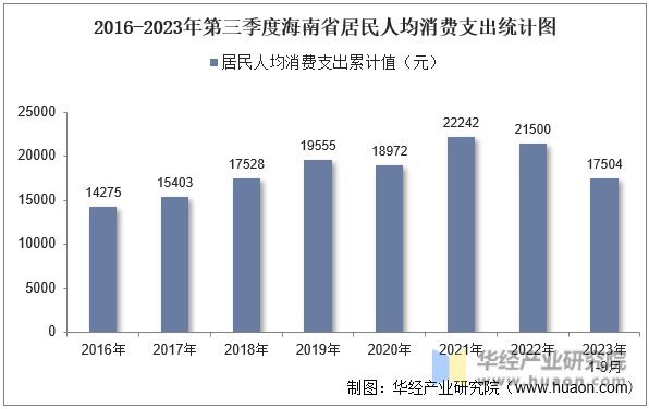 2016-2023年第三季度海南省居民人均消费支出统计图