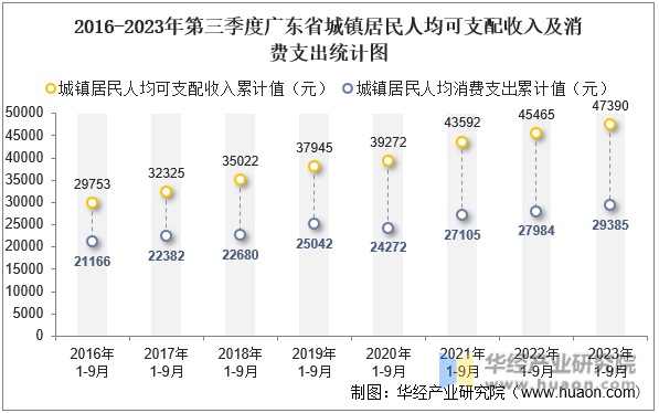 2016-2023年第三季度广东省城镇居民人均可支配收入及消费支出统计图