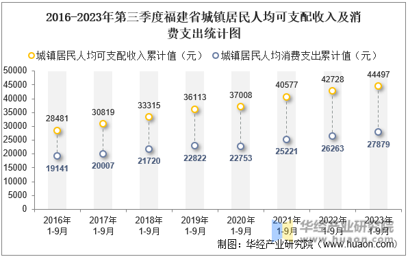 2016-2023年第三季度福建省城镇居民人均可支配收入及消费支出统计图