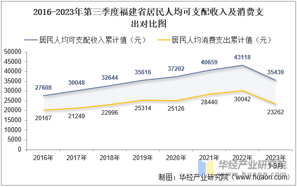 2016-2023年第三季度福建省居民人均可支配收入及消费支出对比图