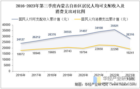 2016-2023年第三季度内蒙古自治区居民人均可支配收入及消费支出对比图