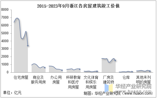 2015-2023年9月浙江各房屋建筑竣工价值