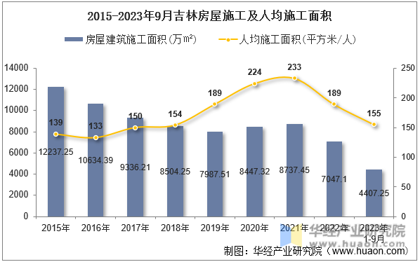 2015-2023年9月吉林房屋施工及人均施工面积
