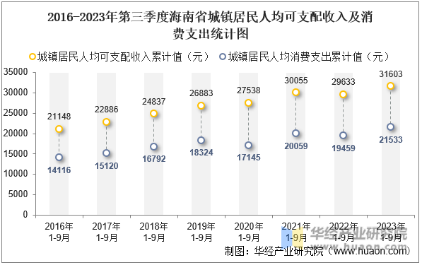 2016-2023年第三季度海南省城镇居民人均可支配收入及消费支出统计图