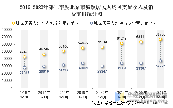 2016-2023年第三季度北京市城镇居民人均可支配收入及消费支出统计图