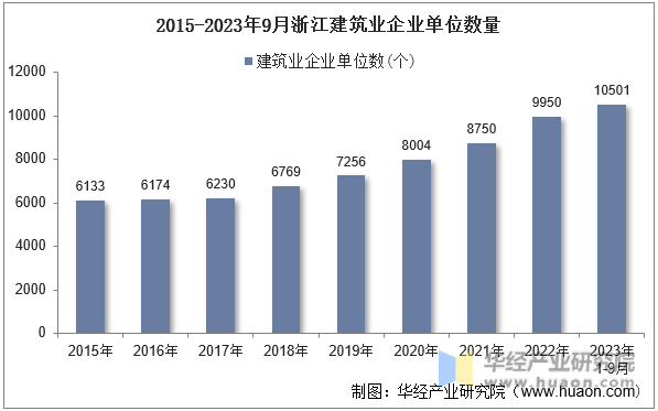 2015-2023年9月浙江建筑业企业单位数量