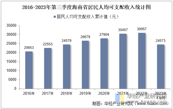 2016-2023年第三季度海南省居民人均可支配收入统计图