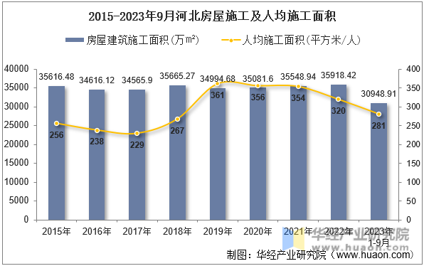 2015-2023年9月河北房屋施工及人均施工面积