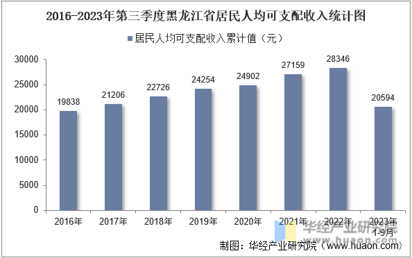 2016-2023年第三季度黑龙江省居民人均可支配收入统计图