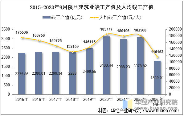 2015-2023年9月陕西建筑业竣工产值及人均竣工产值