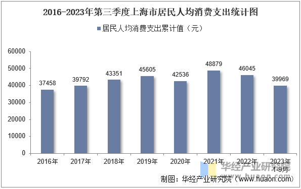 2016-2023年第三季度上海市居民人均消费支出统计图