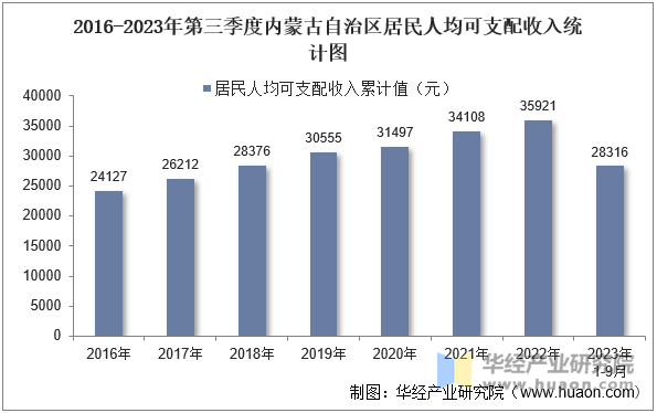 2016-2023年第三季度内蒙古自治区居民人均可支配收入统计图