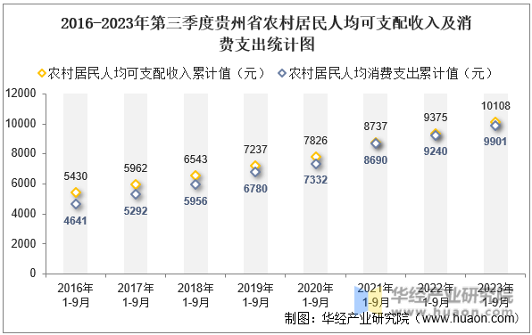 2016-2023年第三季度贵州省农村居民人均可支配收入及消费支出统计图