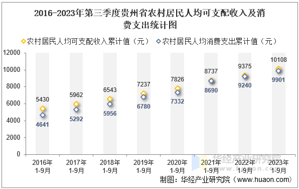 2016-2023年第三季度贵州省农村居民人均可支配收入及消费支出统计图