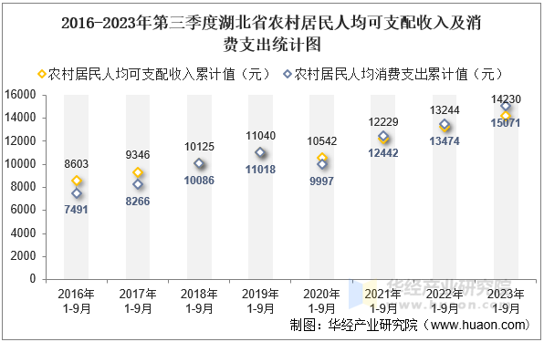 2016-2023年第三季度湖北省农村居民人均可支配收入及消费支出统计图