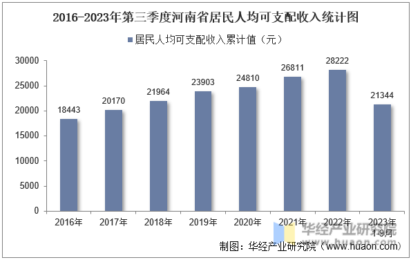 2016-2023年第三季度河南省居民人均可支配收入统计图