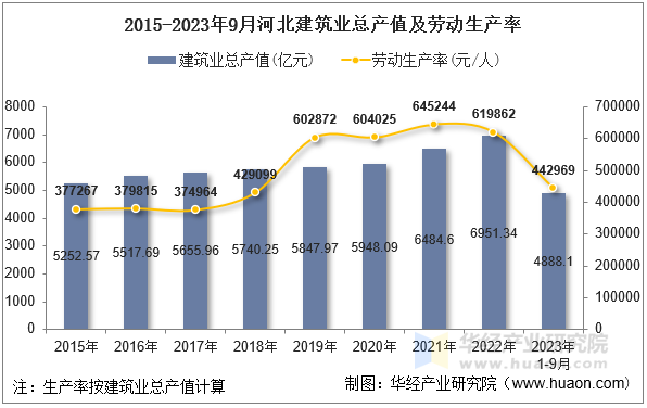 2015-2023年9月河北建筑业总产值及劳动生产率